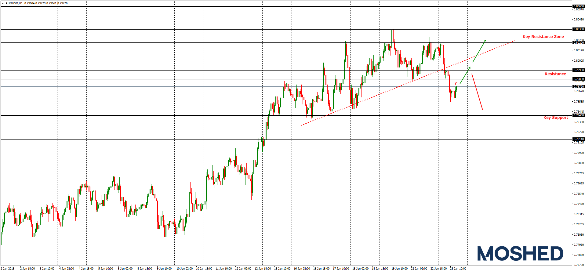 Analisis Teknikal AUD/USD – Timeframe H1 – 23/1/2018