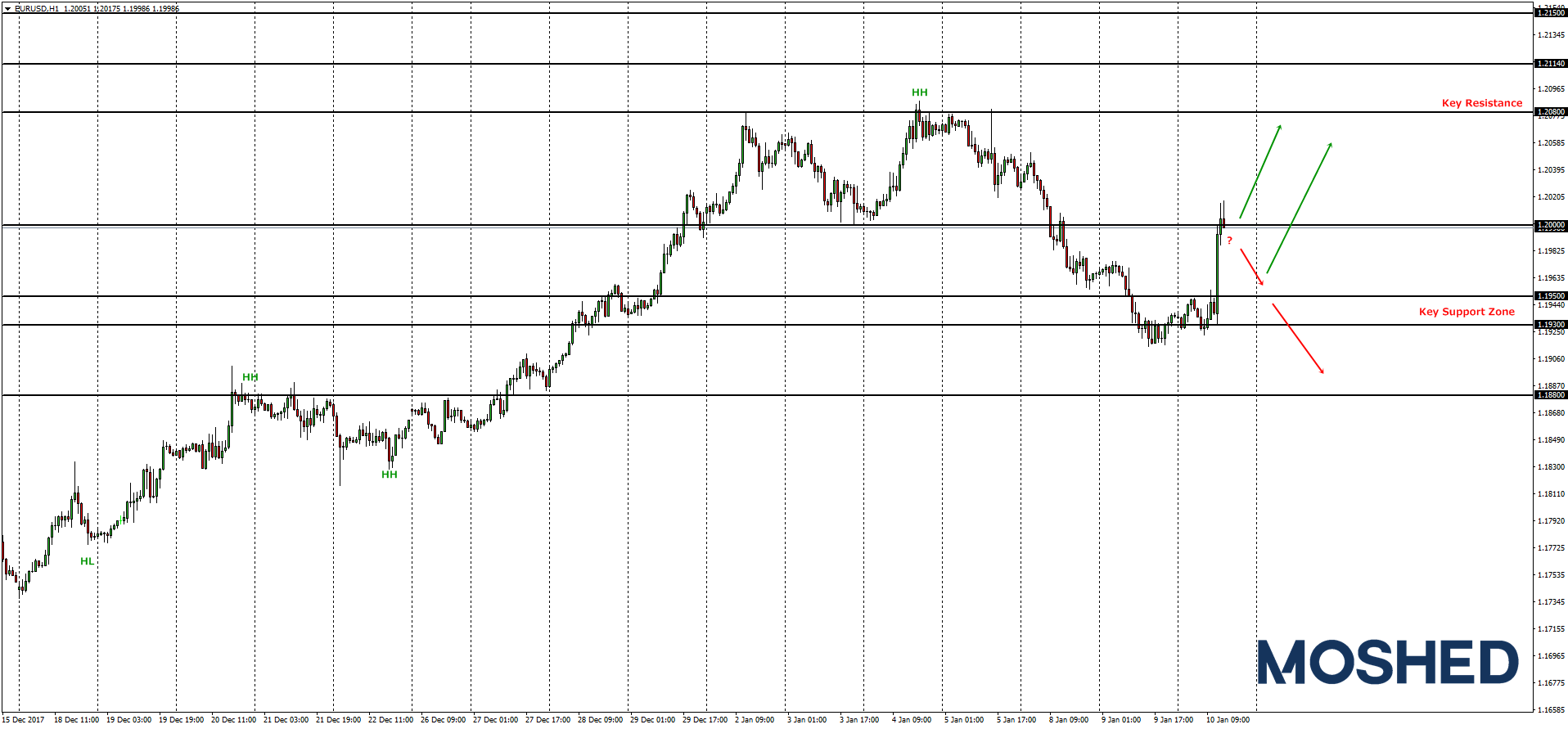 Analisis Teknikal EUR USD Timeframe H1 10 1 2018