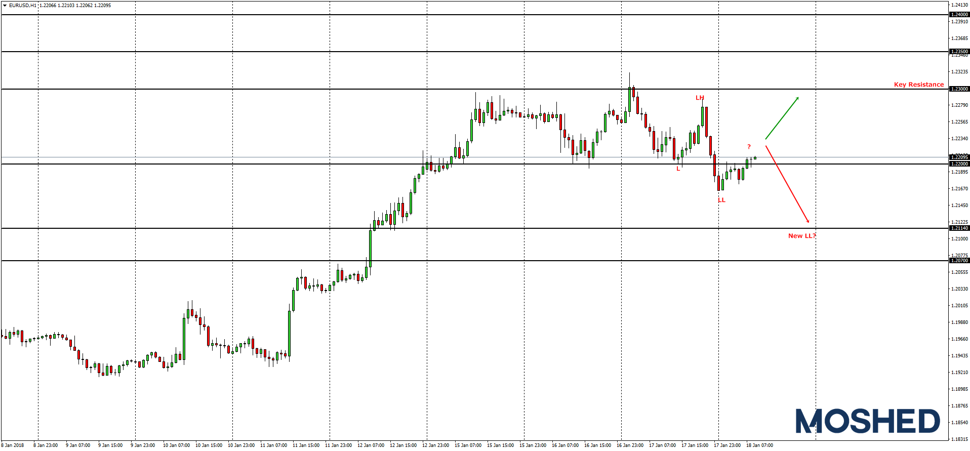 Analisis teknikal EUR/USD – Timeframe H1 – 18/1/2018