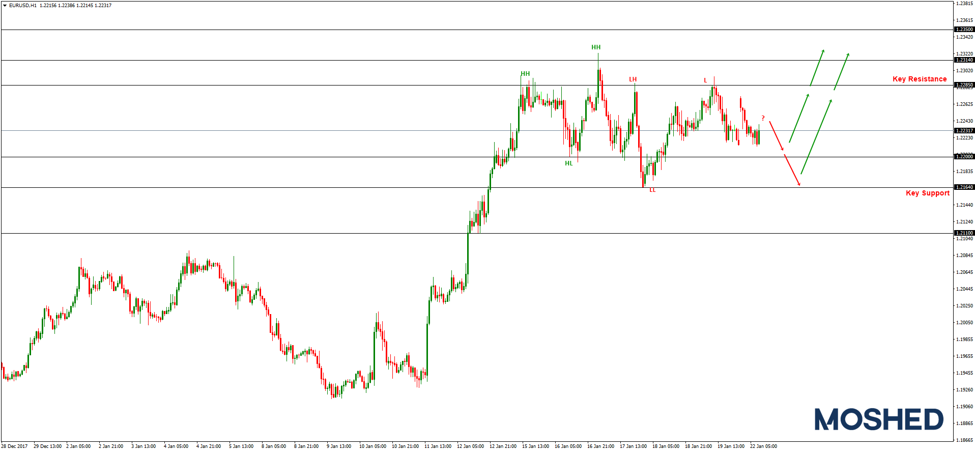 Analisis Teknikal EUR USD Timeframe H1 22 1 2018