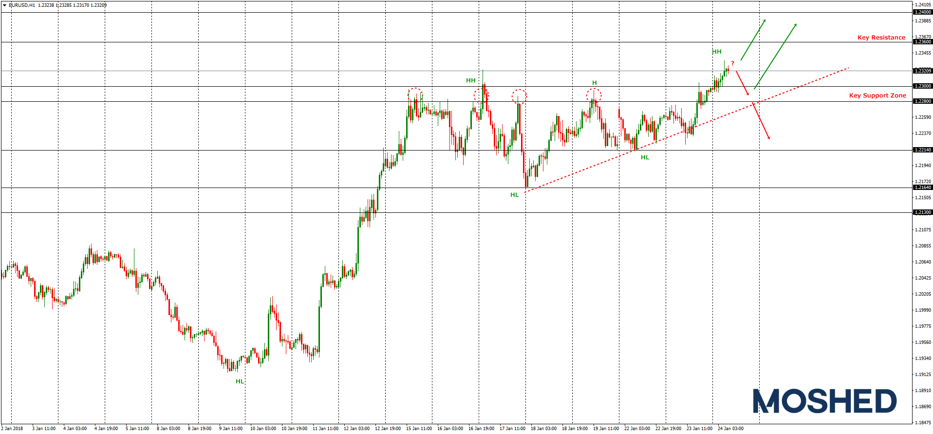 Analisis Teknikal EUR/USD – Timeframe H1 – 24/1/2018