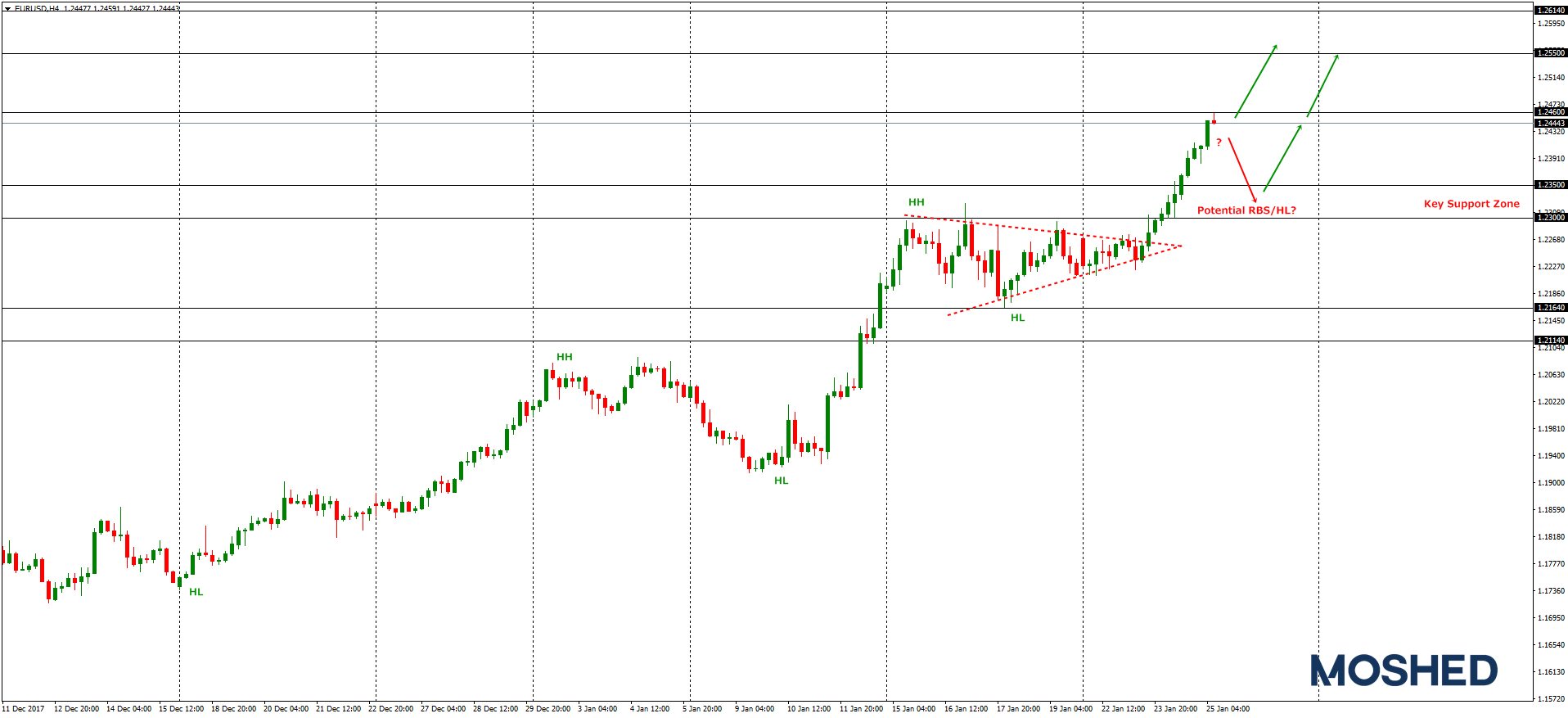 Analisis Teknikal EUR/USD – Timeframe H4 – 25/1/2018