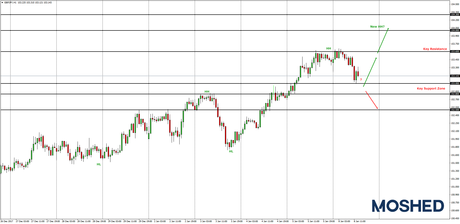 Analisis teknikal GBP/JPY – Timeframe H1 – 8/1/2018
