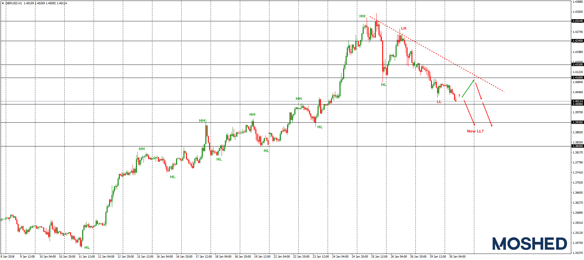 Analisis Teknikal GBP/USD – Timeframe H1 – 30/1/2018