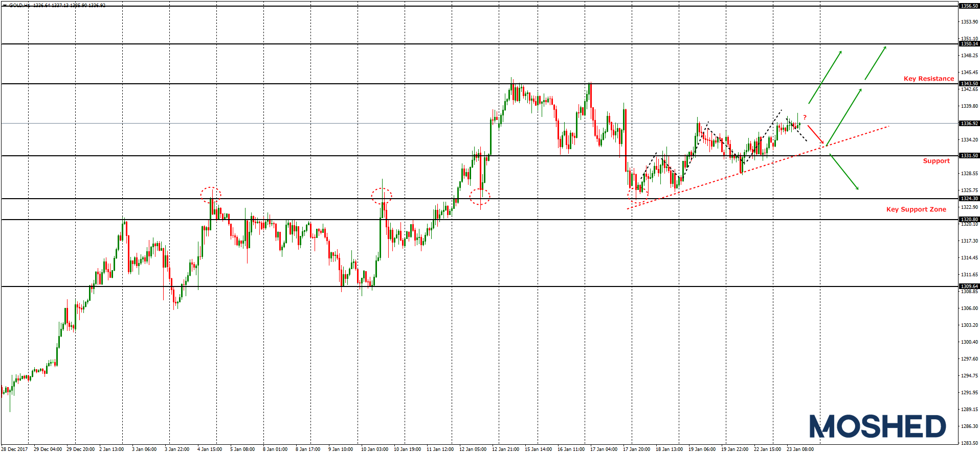 Analisis Teknikal GOLD – Timeframe H1 – 23/1/2018