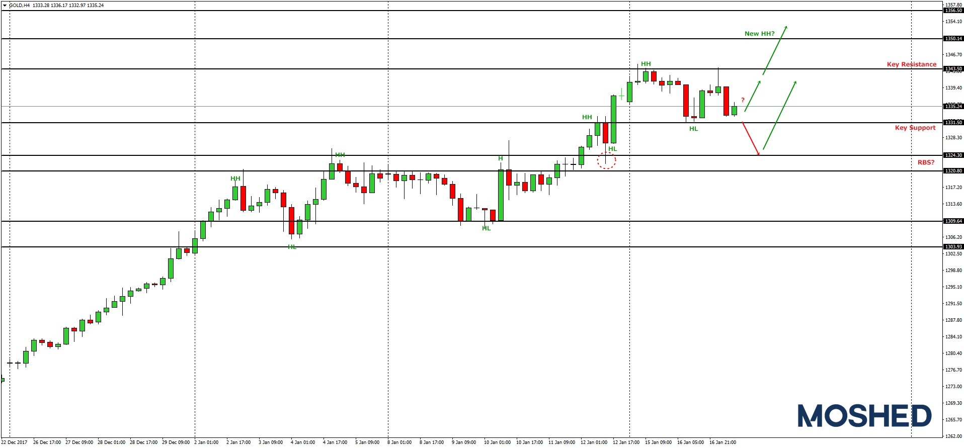 Analisis teknikal XAU/USD(GOLD) – Timeframe H4 – 17/1/2018