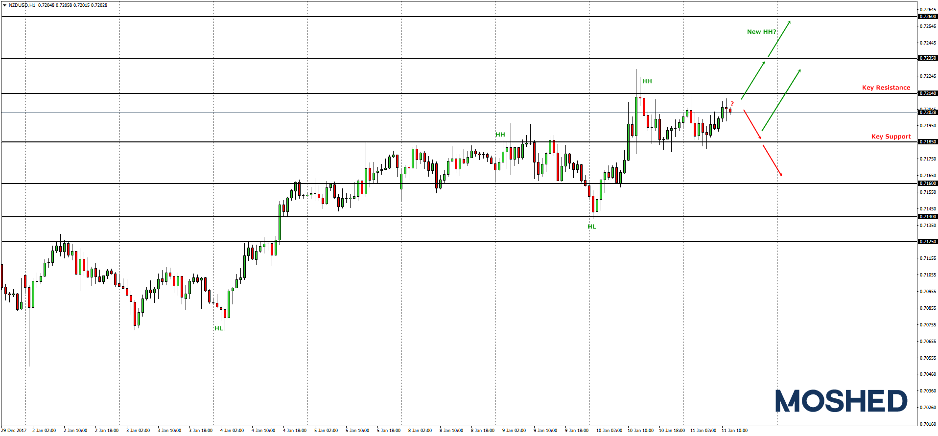 Analisis teknikal NZD/USD – Timeframe H1 – 11/1/2018