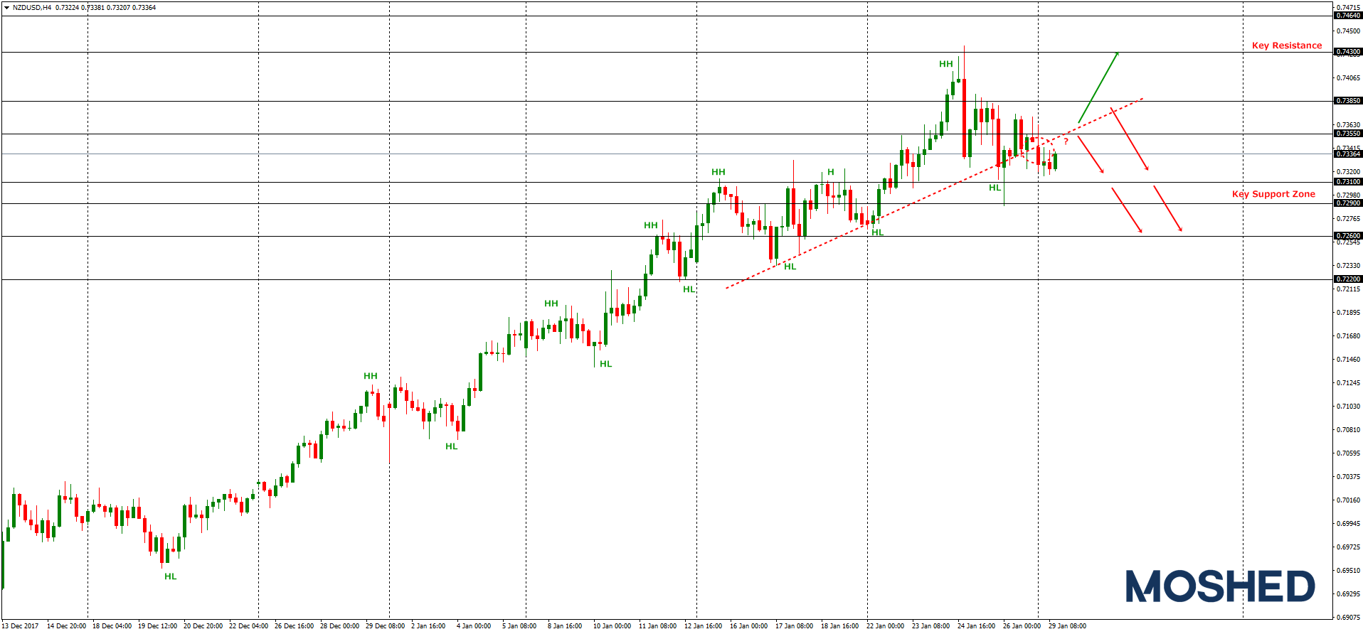 Analisis Teknikal NZD/USD – Timeframe H4 – 29/1/2018