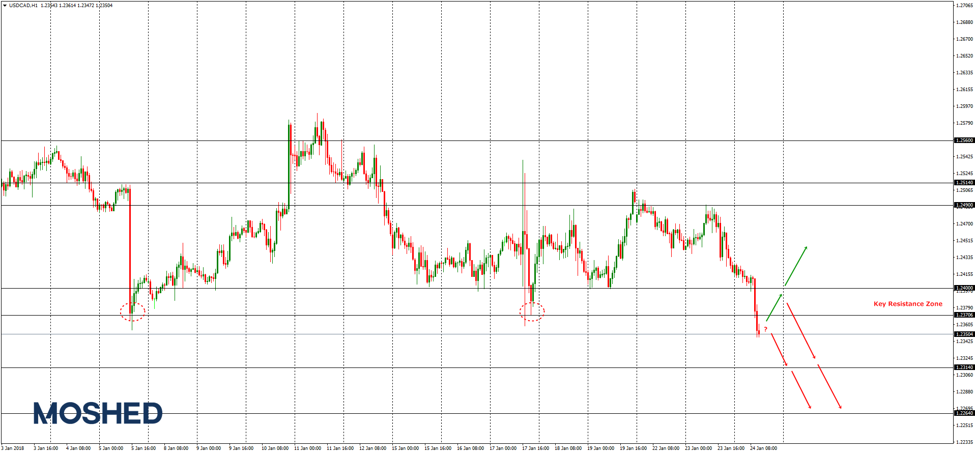 Analisis Teknikal USD/CAD  – Timeframe H1 – 24/1/2018