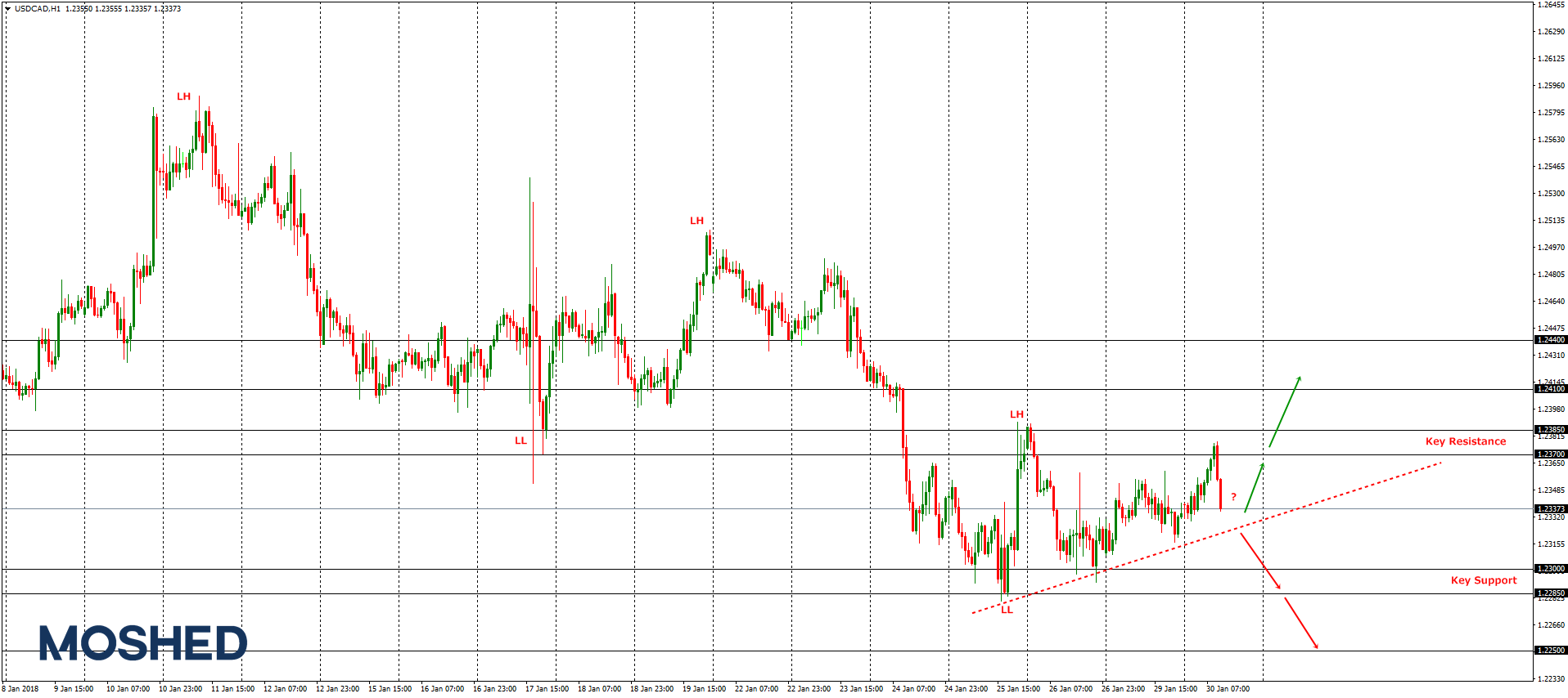 Analisis Teknikal USD/CAD – Timeframe H1 – 30/1/2018