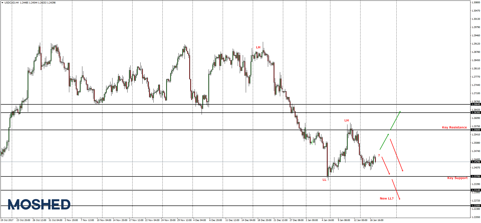 Analisis Teknikal USD CAD Timeframe H