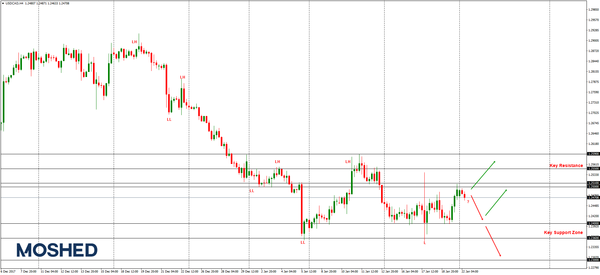 Analisis Teknikal USD CAD Timeframe H4 22 1 2018