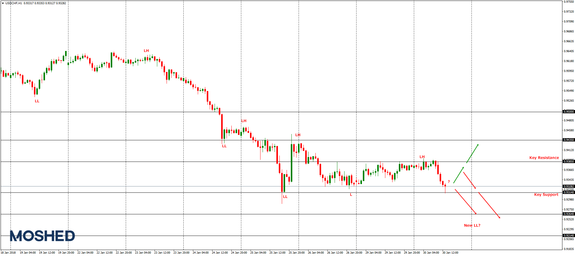 Analisis Teknikal USD/CHF – Timeframe H1 – 30/1/2018