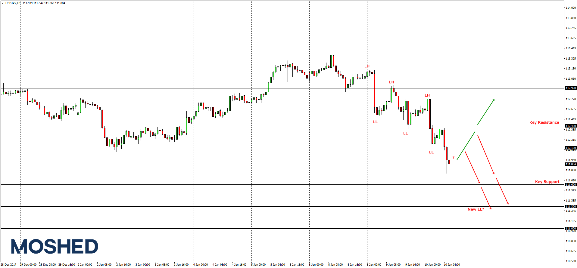 Analisis Teknikal USD JPY Timeframe H1 10 1 2018