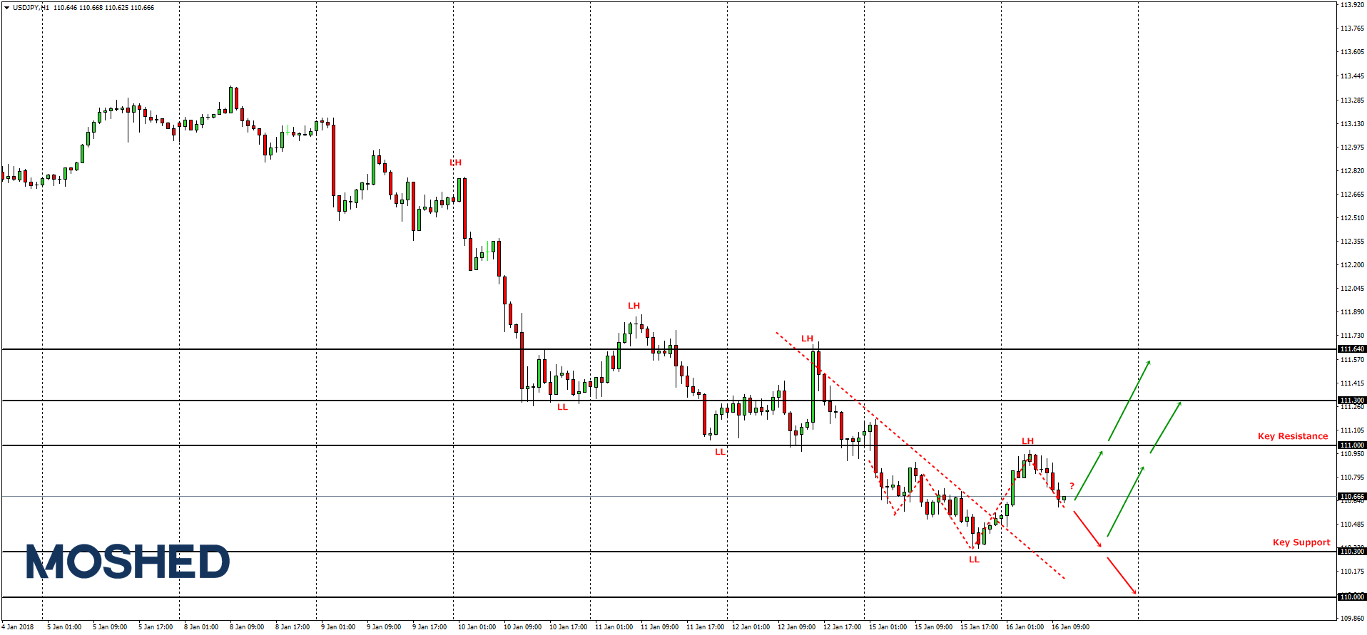 Analisis teknikal USD/JPY – Timeframe H1 – 16/1/2018