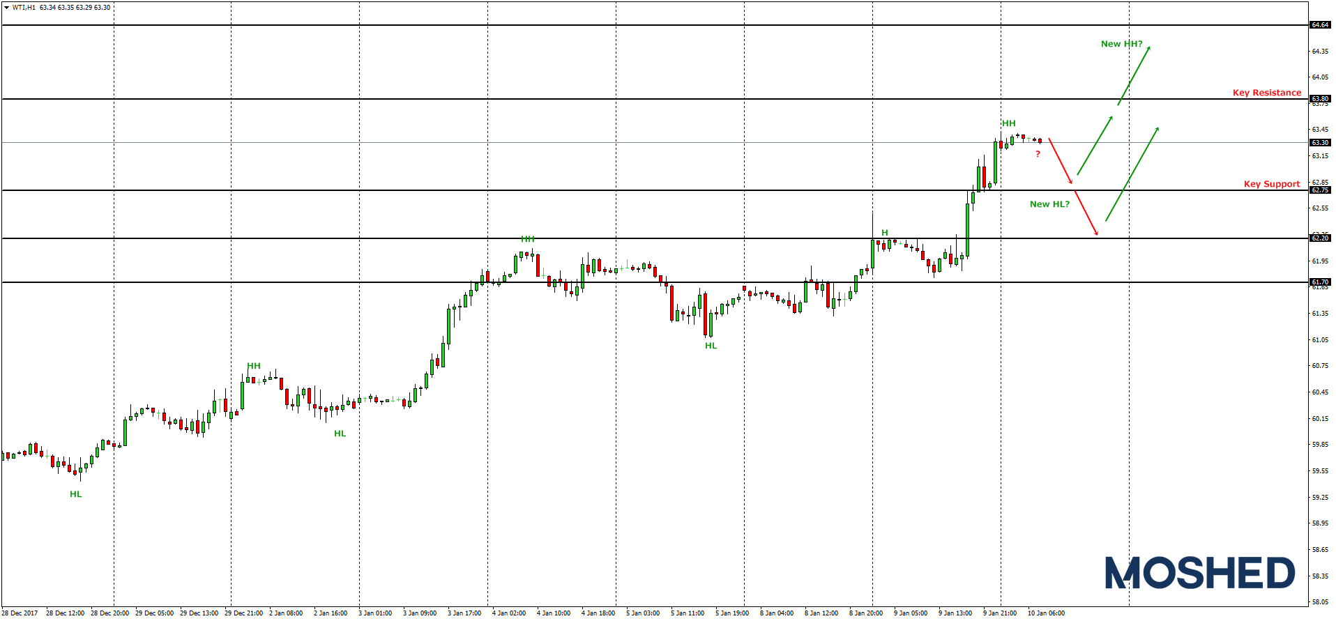 Analisis Teknikal Wti Oil Timeframe H