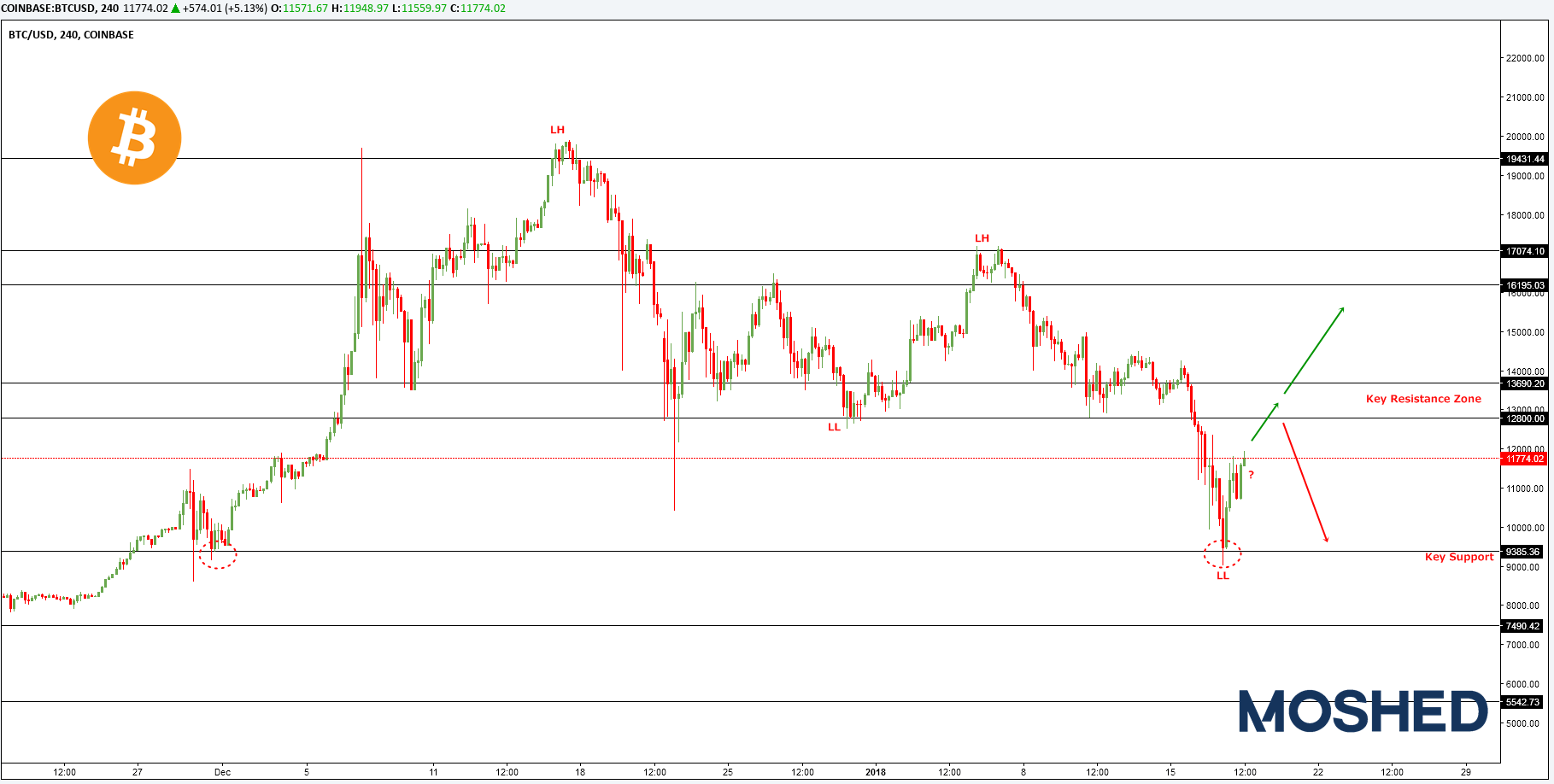 Analisis Teknikal BTC USD Timeframe H4 18 1 2018