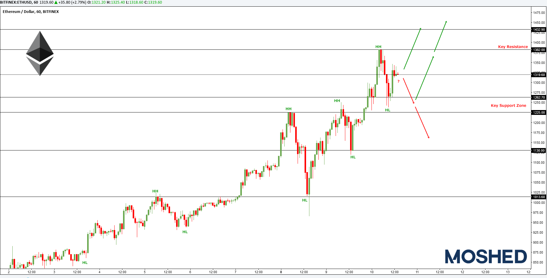 Analisis teknikal ETH/USD – Timeframe H1 – 10/1/2018
