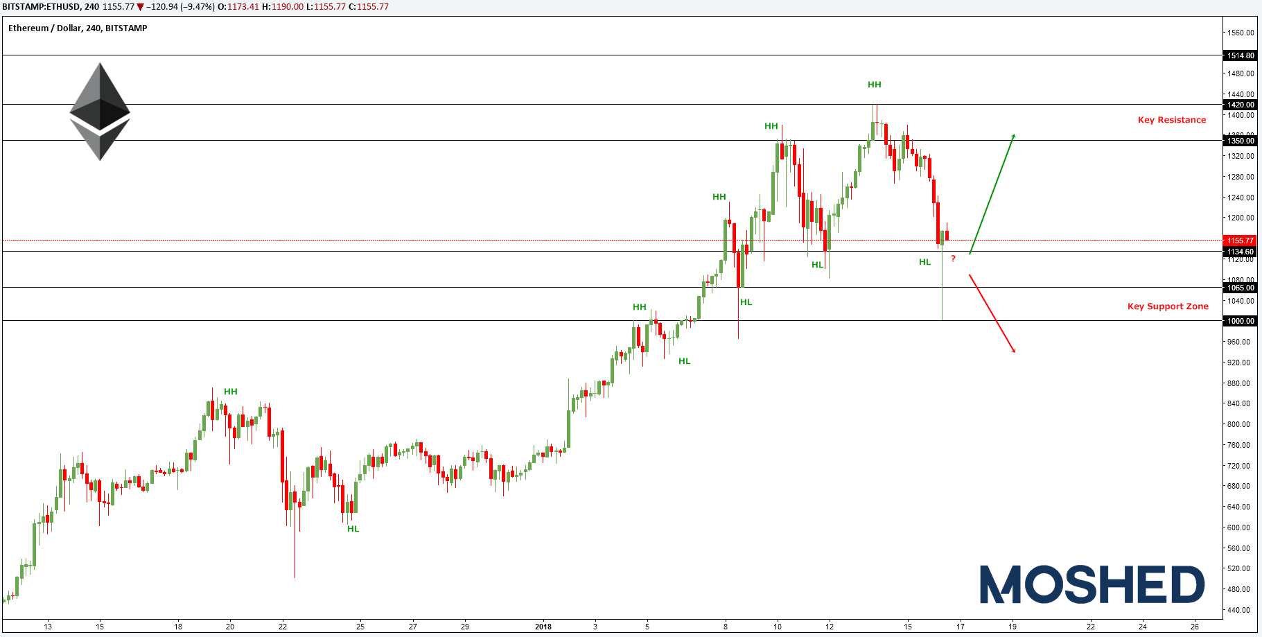 Analisis teknikal ETH/USD – Timeframe H4 – 16/1/2018