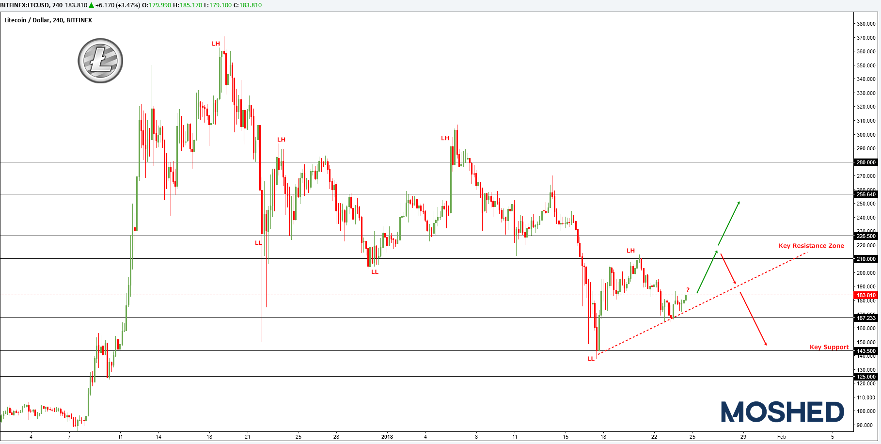 Analisis Teknikal LTC/USD  – Timeframe H4 – 24/1/2018