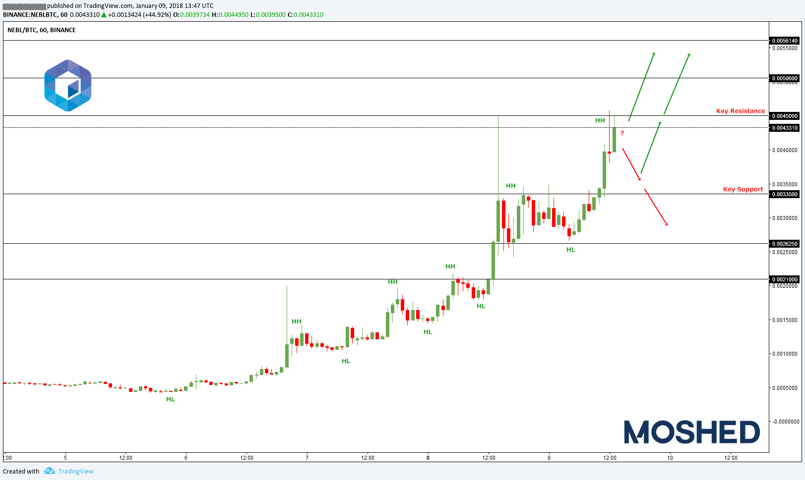 Analisis teknikal NEBL/BTC – Timeframe H1 – 9/1/2018