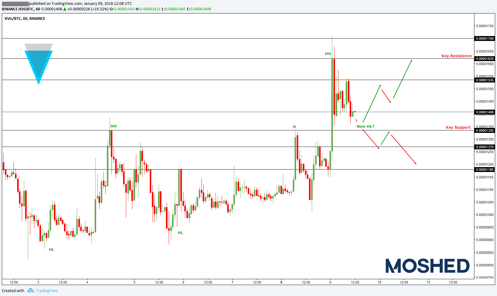 Analisis teknikal XVG/BTC – Timeframe H1 – 9/1/2018