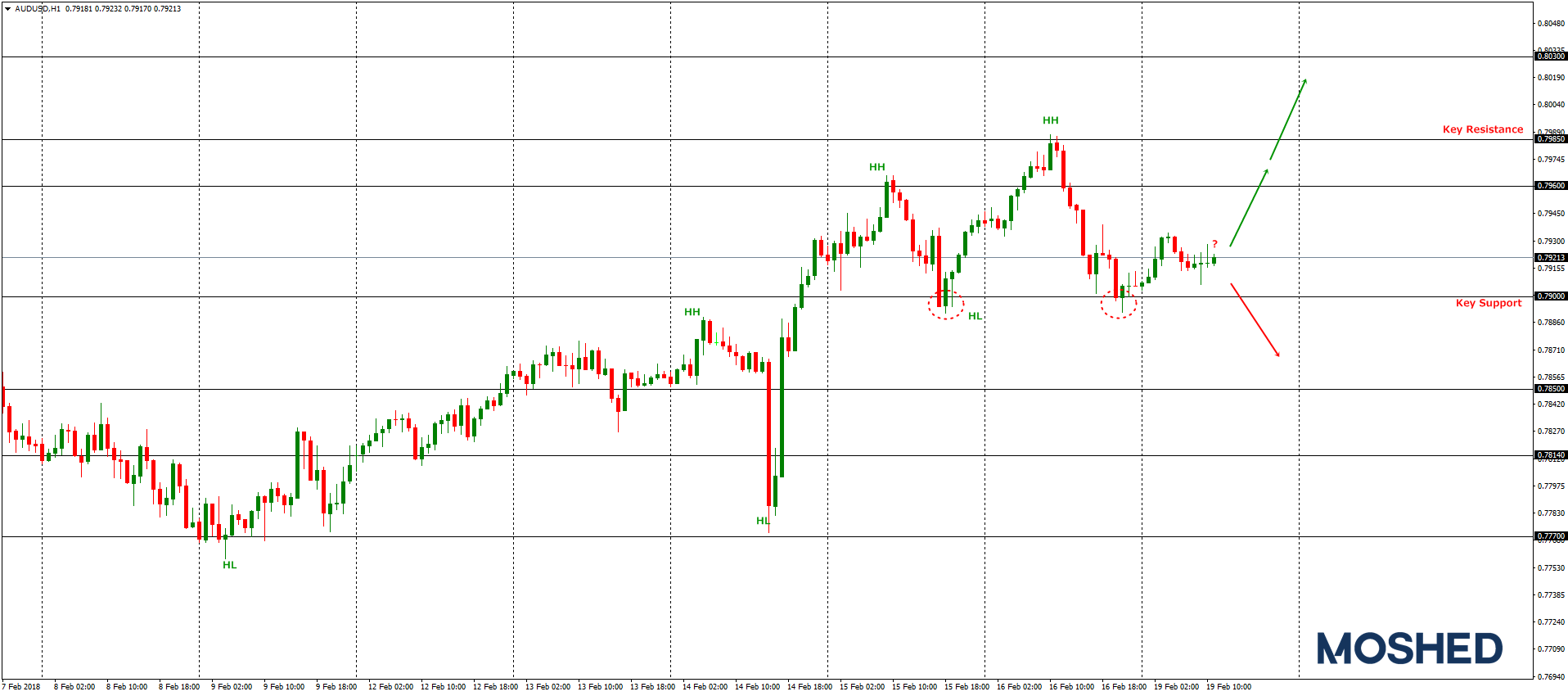Analisis Teknikal AUD/USD – Timeframe H1 – 19/2/2018