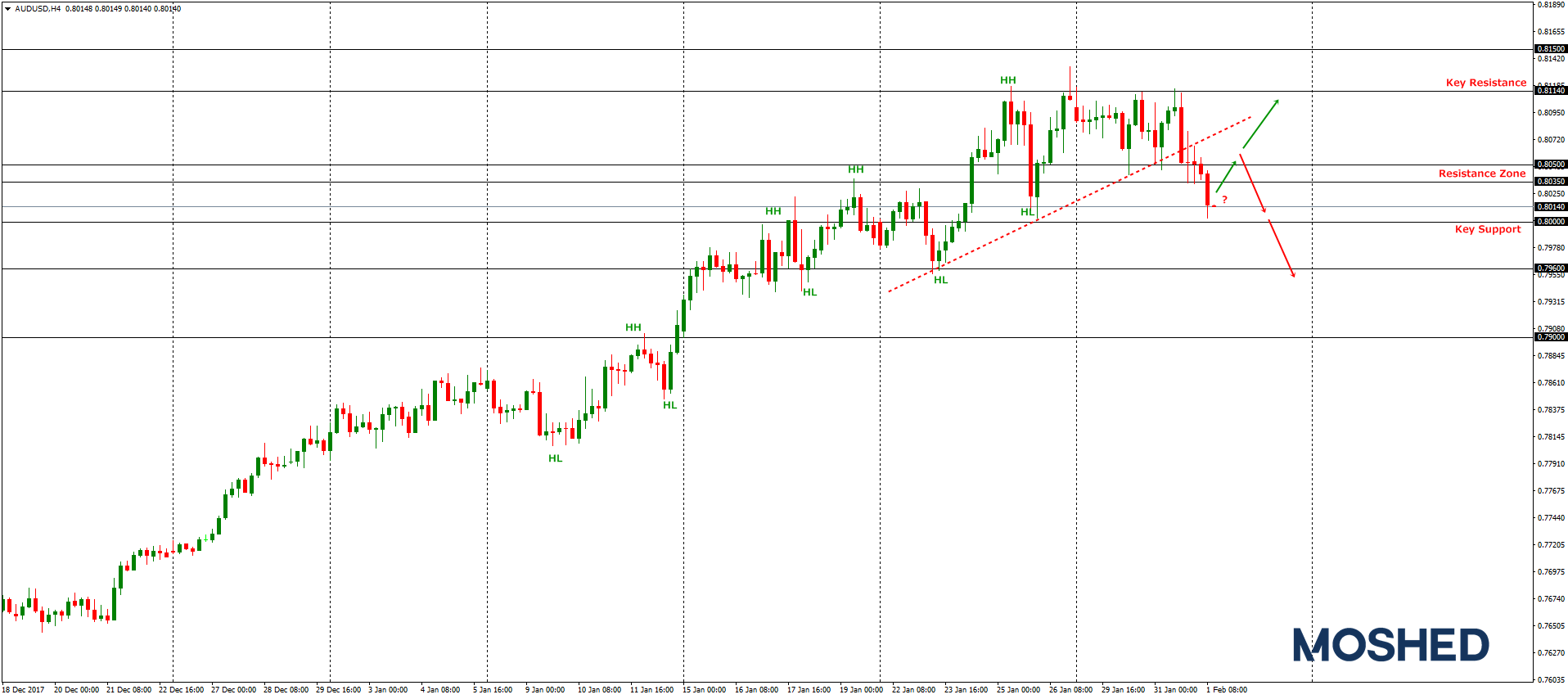 Analisis Teknikal Aud Usd Timeframe H