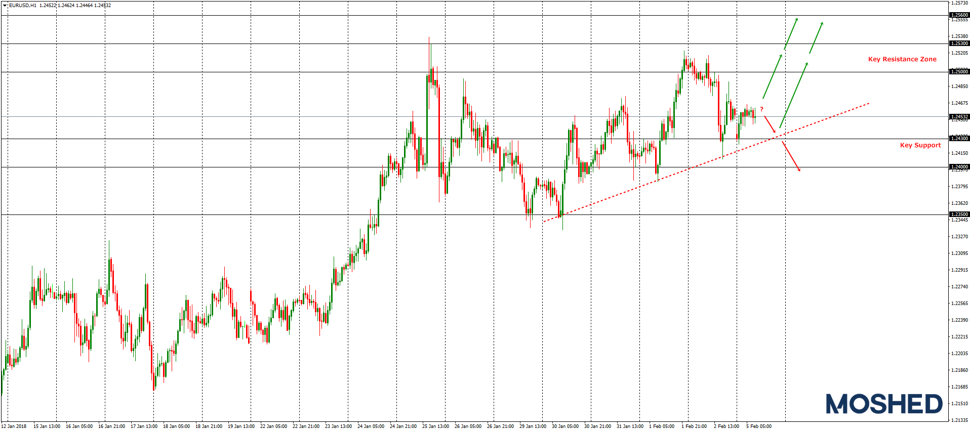 Analisis Teknikal EUR/USD – Timeframe H1 – 5/2/2018