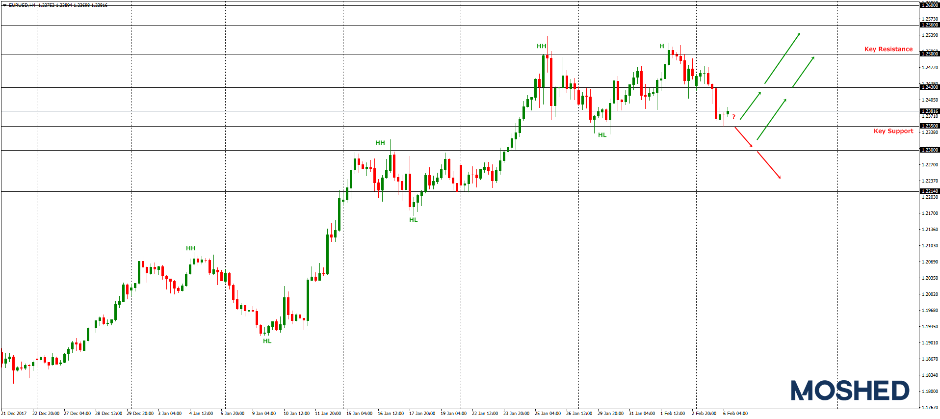 Analisis Teknikal EUR/USD – Timeframe H4 – 6/2/2018