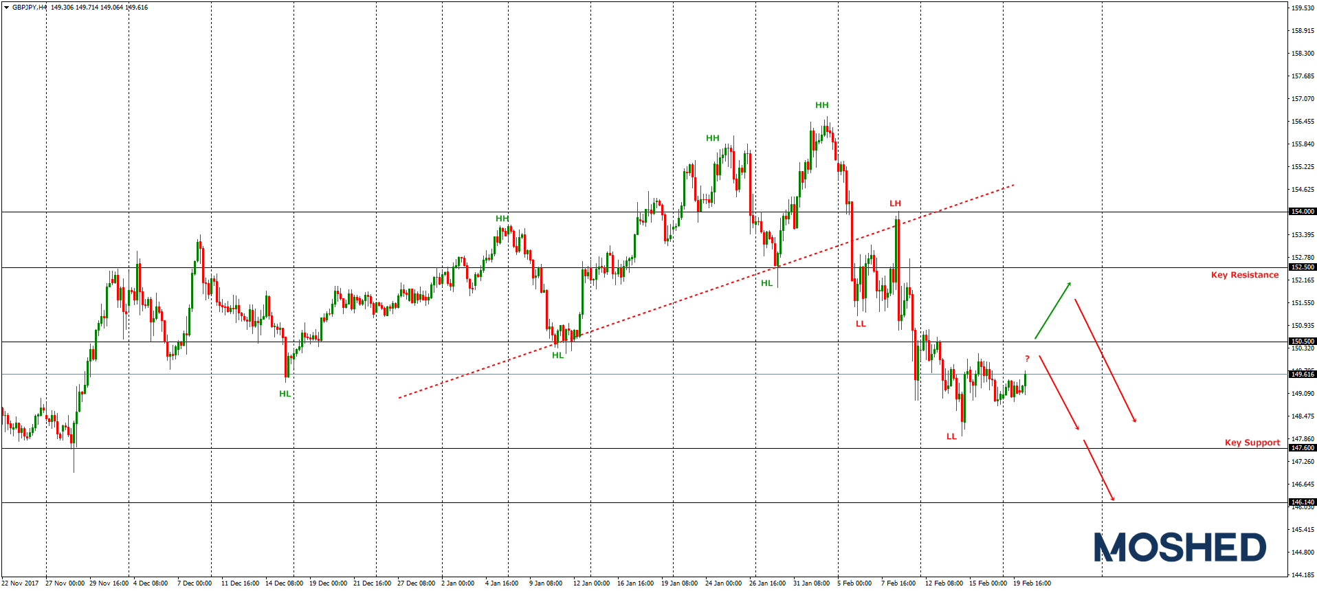 Analisis Teknikal GBP/JPY – Timeframe H4 – 20/2/2018