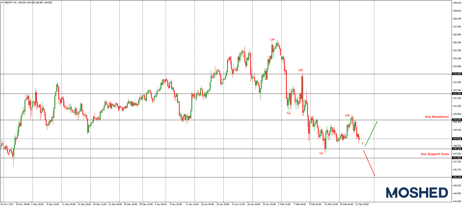 Analisis Teknikal Gbp Jpy Timeframe H