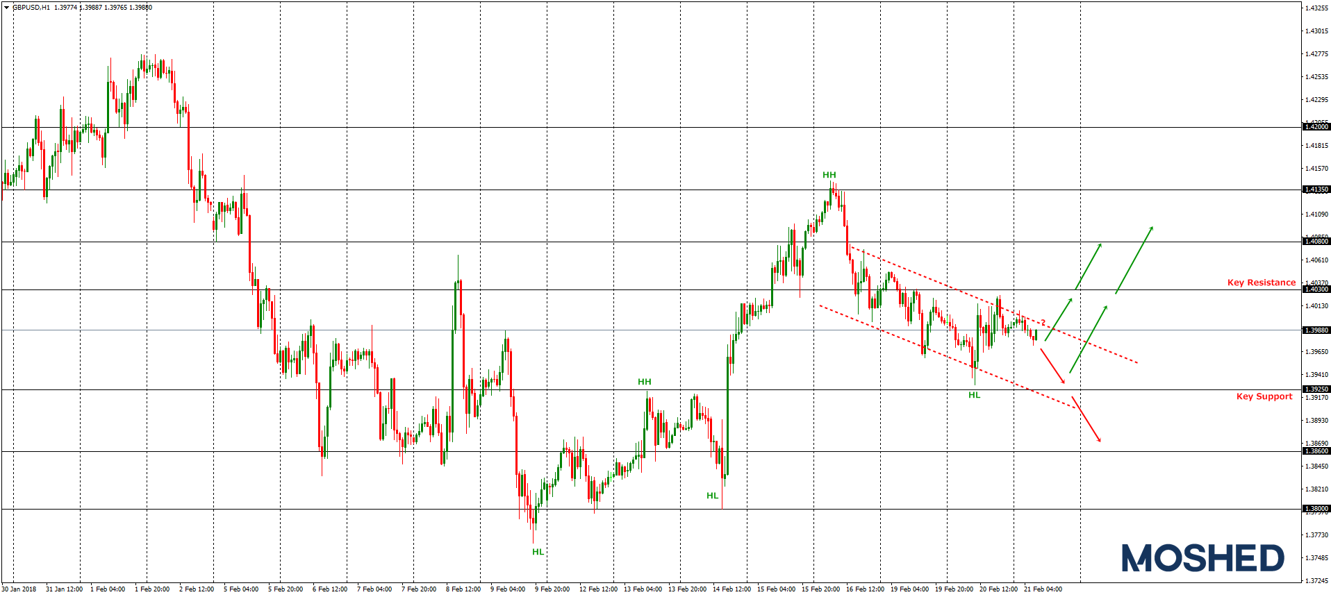 Analisis Teknikal GBP/USD – Timeframe H1 – 21/2/2018