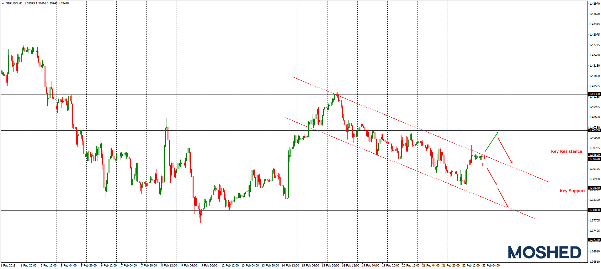 Analisis Teknikal GBP/USD – Timeframe H4 – 23/2/2018