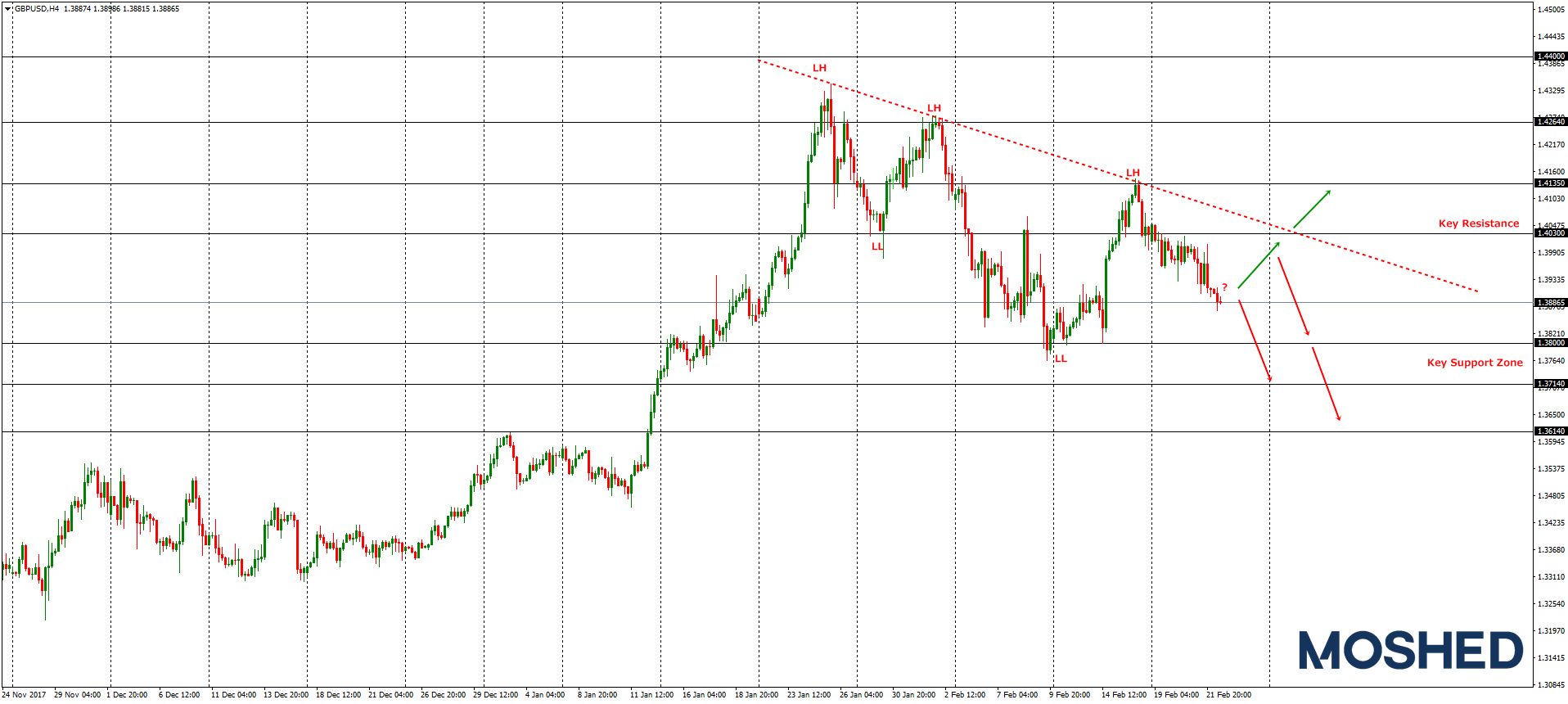 Analisis Teknikal GBP/USD – Timeframe H4 – 22/2/2018