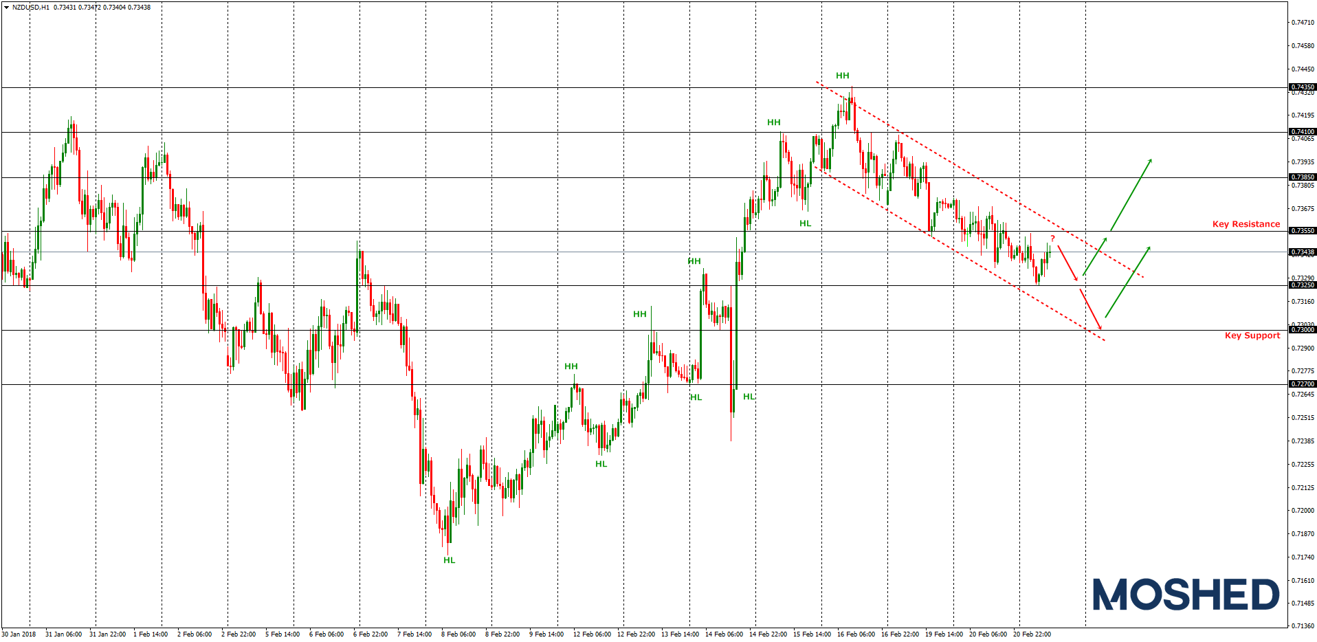 Analisis Teknikal NZD/USD – Timeframe H1 – 21/2/2018
