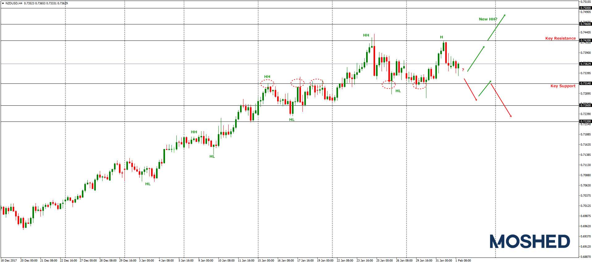 Analisis Teknikal NZD/USD – Timeframe H4 – 1/2/2018