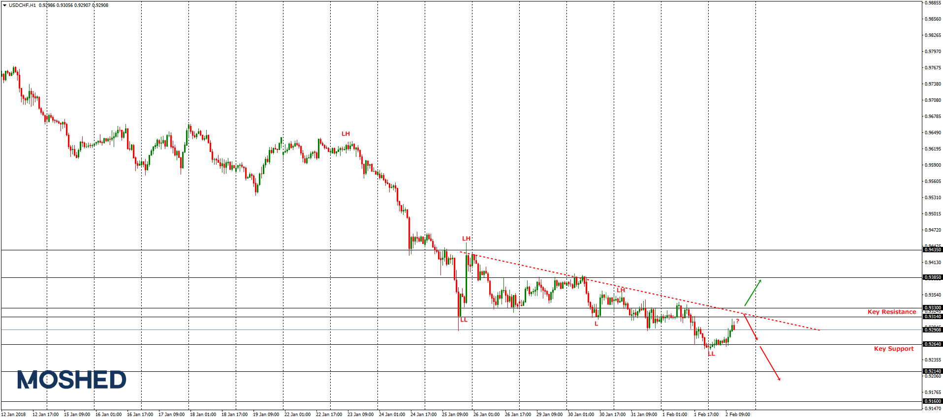 Analisis Teknikal USD/CHF – Timeframe H1 – 2/2/2018