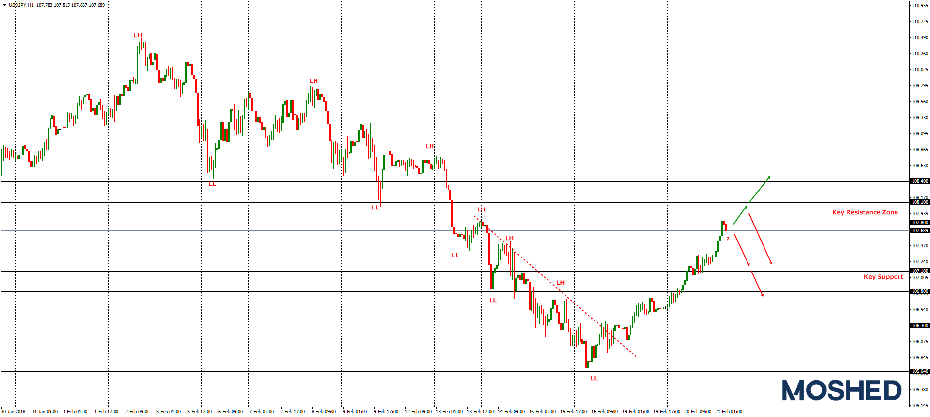 Analisis Teknikal USD/JPY – Timeframe H1 – 21/2/2018