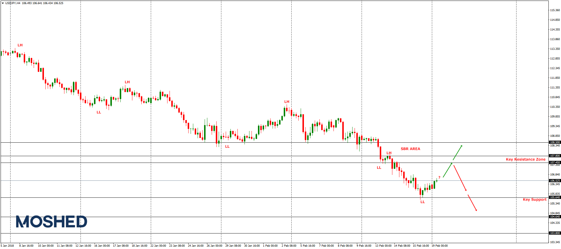 Analisis Teknikal USD/JPY – Timeframe H4 – 19/2/2018