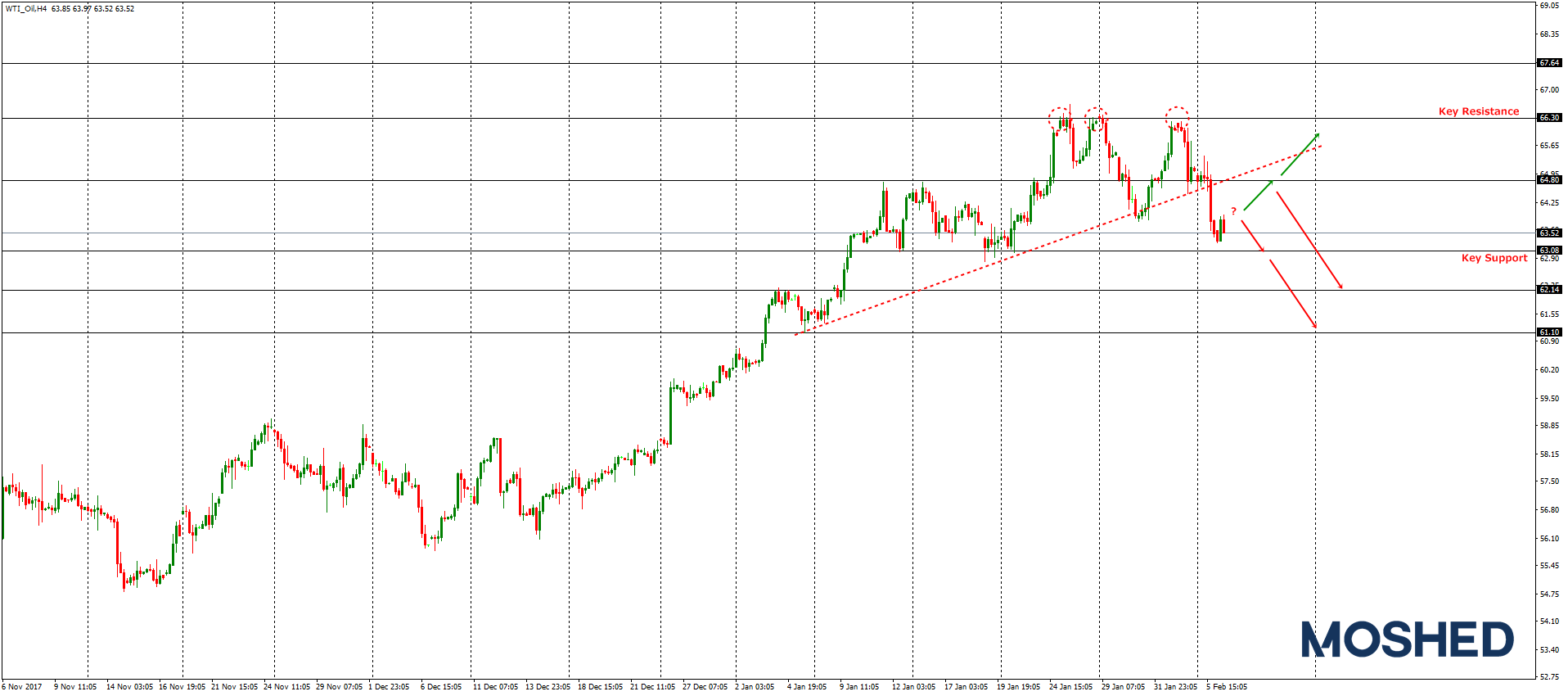 Analisis Teknikal WTI/OIL – Timeframe H4 – 6/2/2018