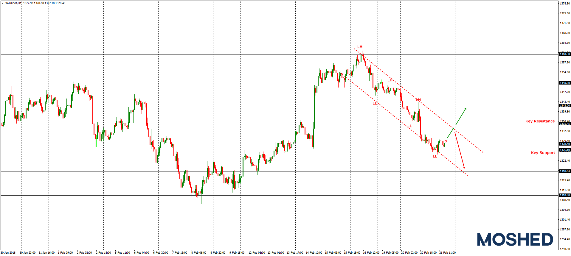 Analisis Teknikal Xau Usd Timeframe H