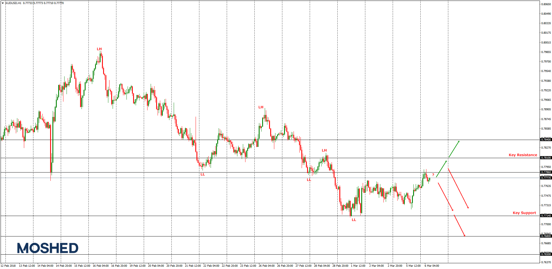 Analisis Teknikal AUD/USD – Timeframe H1 – 6/3/2018