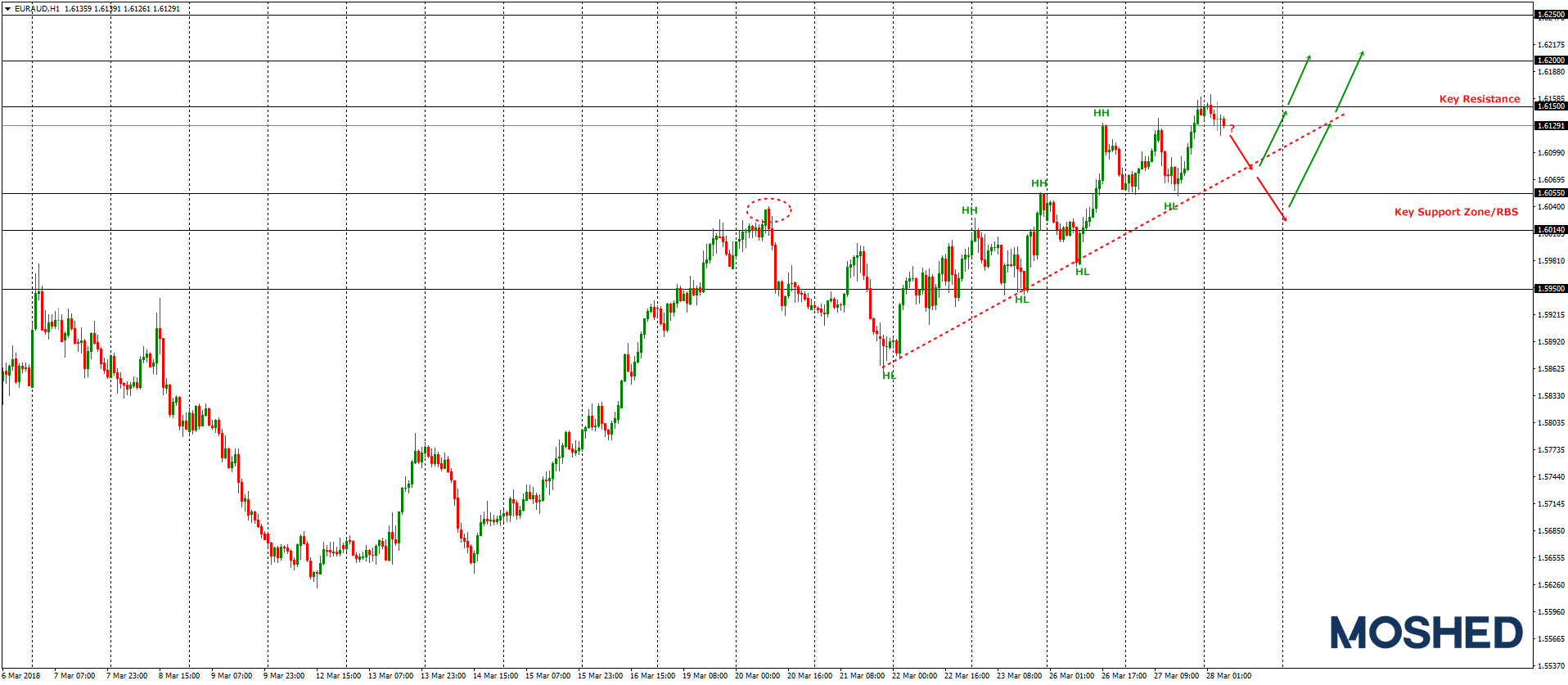Analisis Teknikal EUR/AUD – Timeframe H1 – 28/3/2018