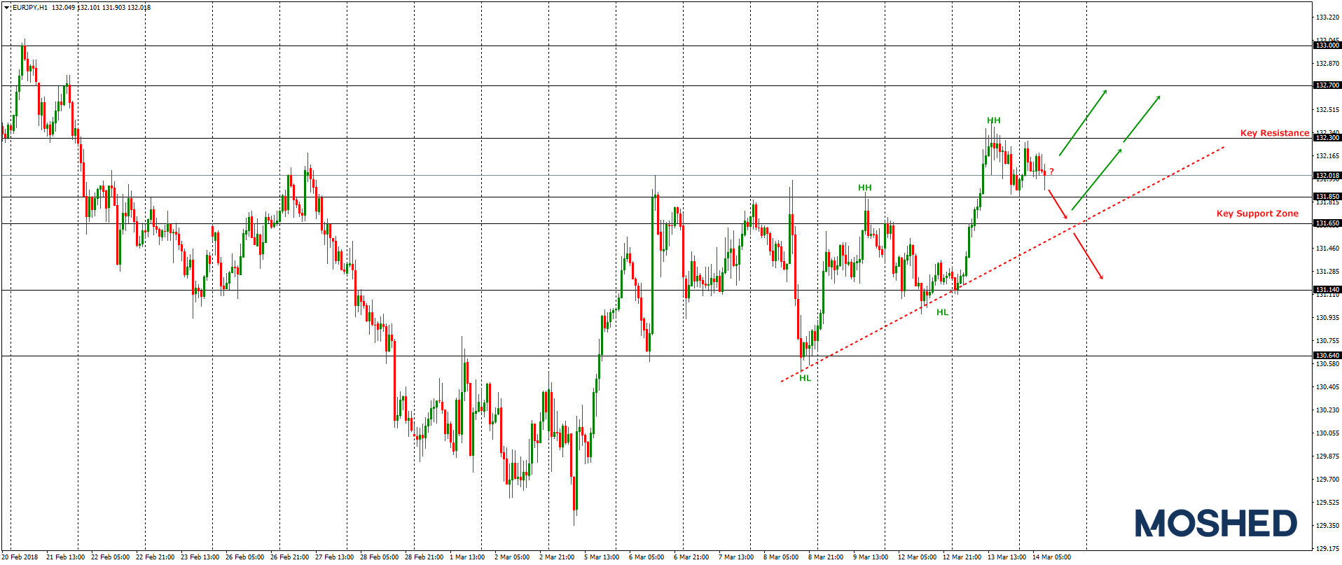 Analisis Teknikal EUR/JPY – Timeframe H1 – 14/3/2018