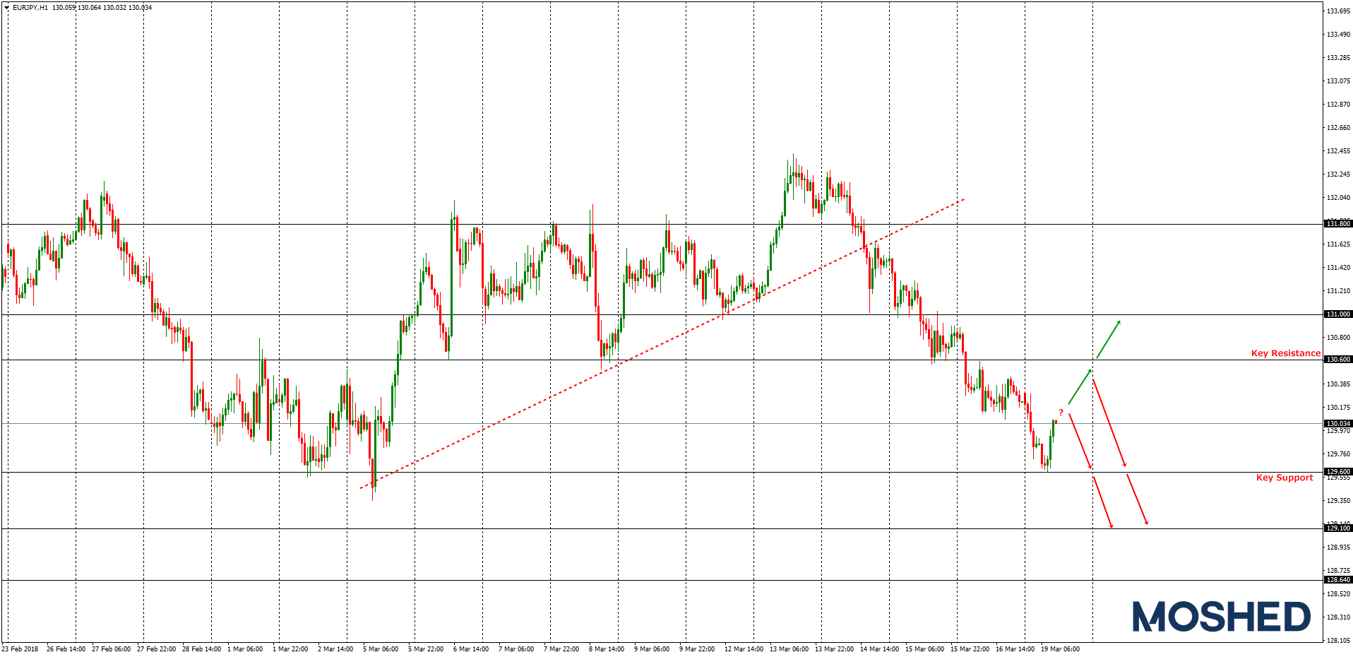 Analisis Teknikal EUR/JPY – Timeframe H1 – 19/3/2018