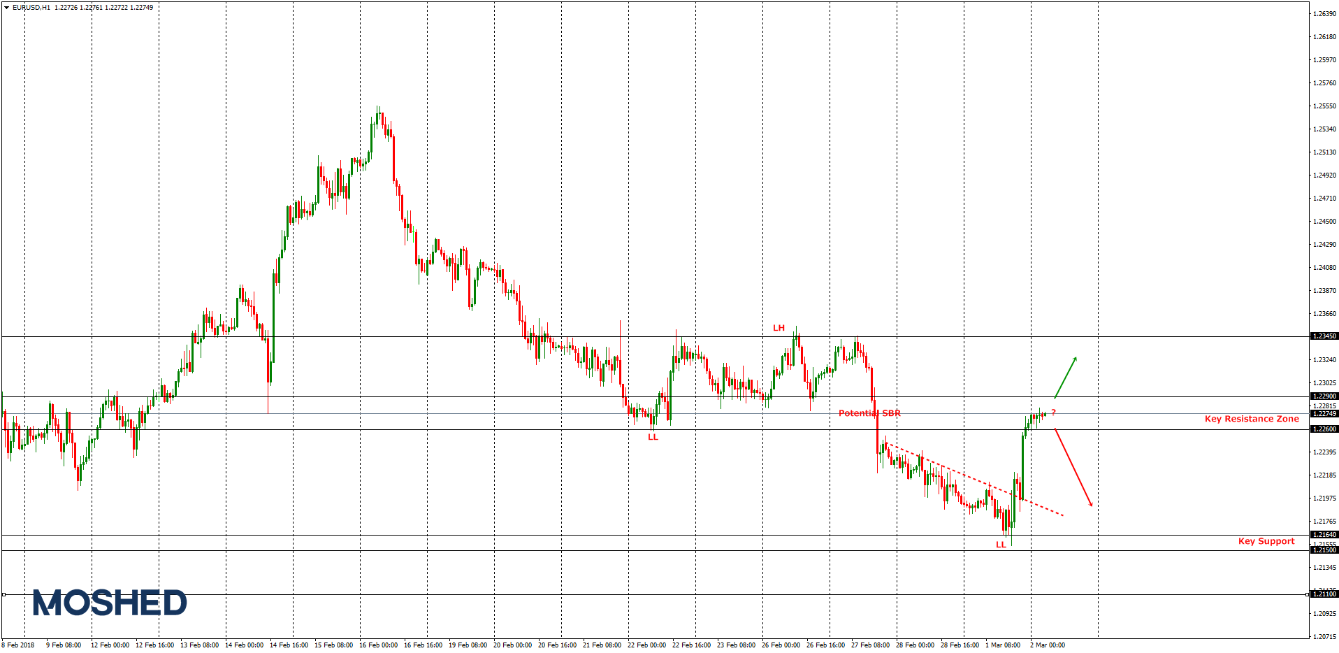 Analisis Teknikal EUR/USD – Timeframe H1 – 2/3/2018
