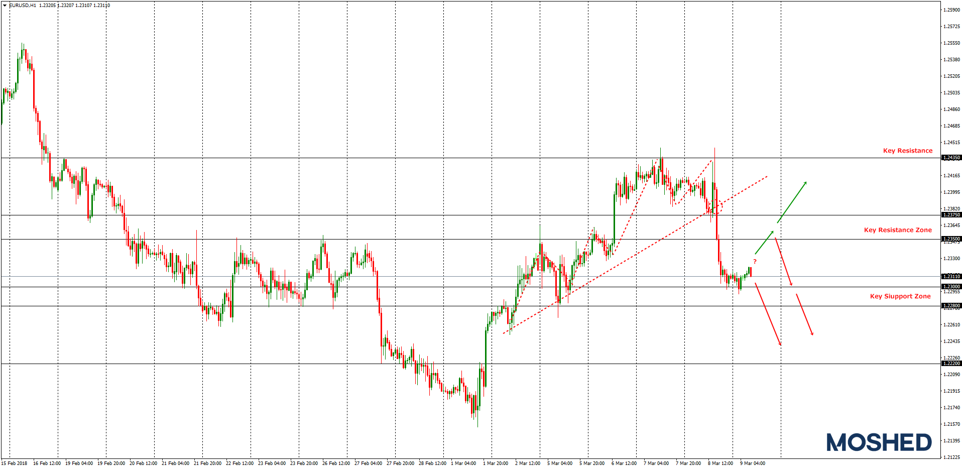 Analisis Teknikal EUR/USD – Timeframe H1 – 9/3/2018