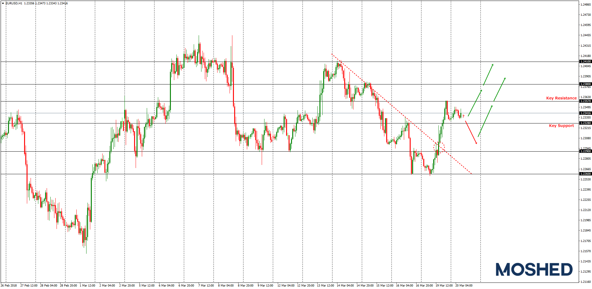 Analisis Teknikal EUR/USD – Timeframe H1 – 20/3/2018
