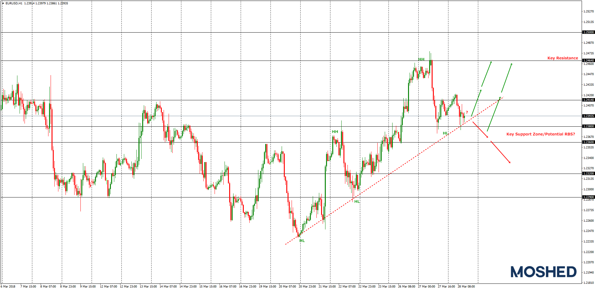 Analisis Teknikal EUR/USD – Timeframe H1 – 28/3/2018